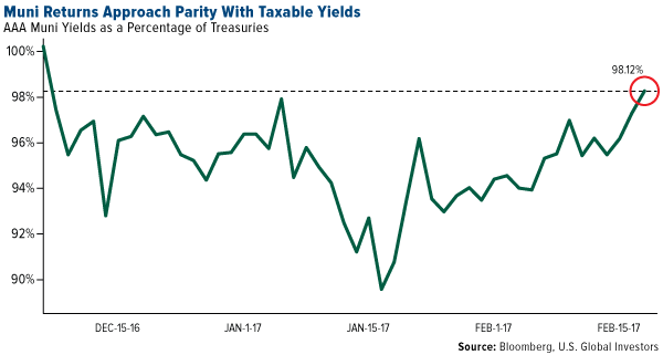 Muni Returns Approach Parity Taxable Yields