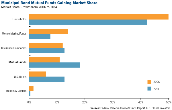 Municipal-Bond-Mutual-Funds-Gaining-Market-Share