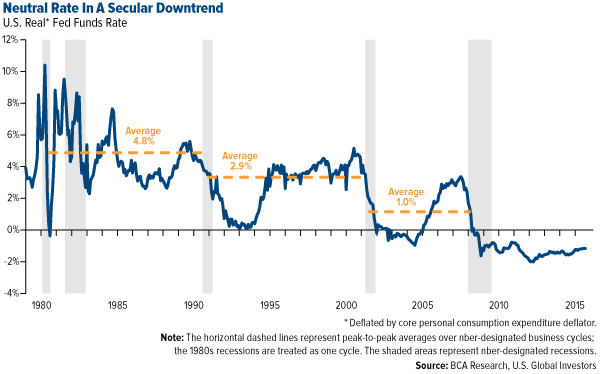 Neutral Rate in a Secular Downtrend