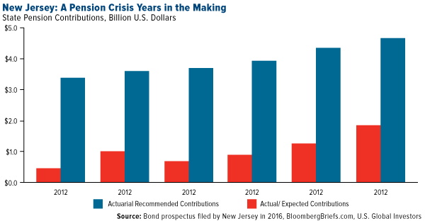 New Jersey Pension Crisis Years Making