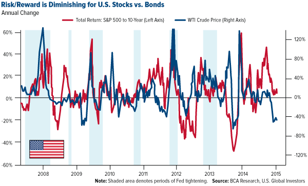 Risk-Reward-is-Diminishing-for-US-Stocks-vs-Bonds