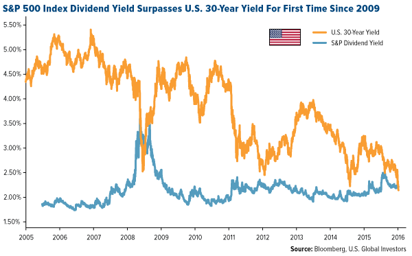 S&P 500 Index Dividend Yield Surpasses U.S. 30-yYear Yield for first time since 2009