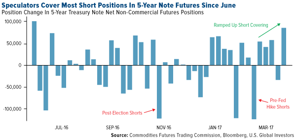 Speculators Cover Most Short Positions in 5-Year Note Futures Since June