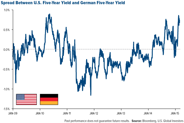 Spread Between U.S. Five-year Yield and German Five-year Yield