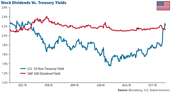 Stock Dividends Vs Treasury Yields