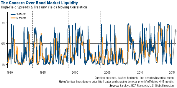The Concern Over Bond Market Liquidity