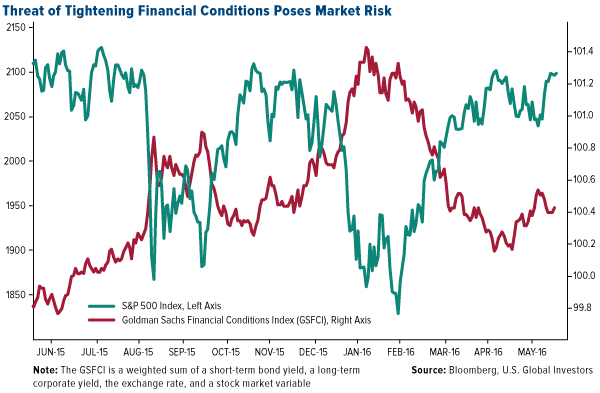 Threat of Tightening Financial Conditions Poses Market Risk
