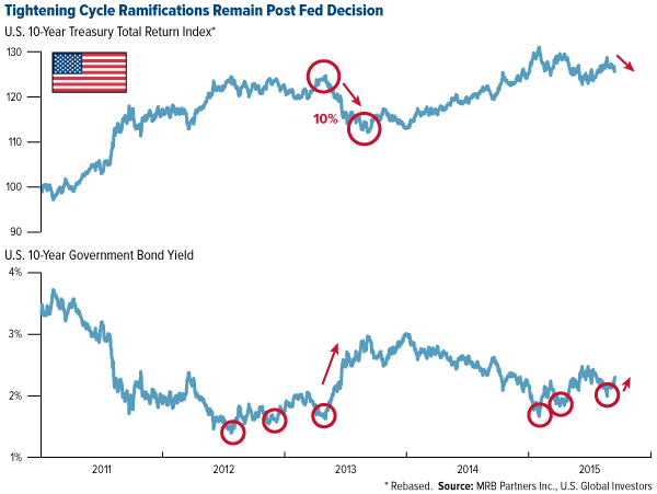 Tightening-Cycle-Ramifications-Remain-Post-Fed-Decision