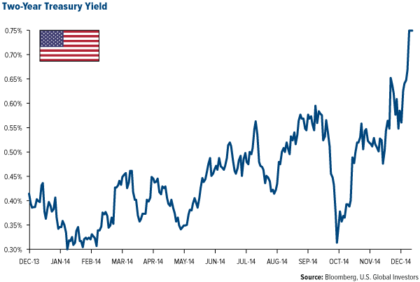 Two-Year Treasury Yield