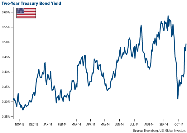 Two-Year-Treasury-Bond-Yield