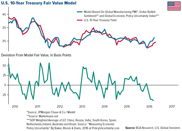 U.S. 10-Year Treasury Fair Value Model