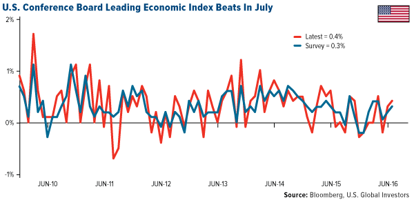 U.S. Conference Board leadin Economic Index Beats in July