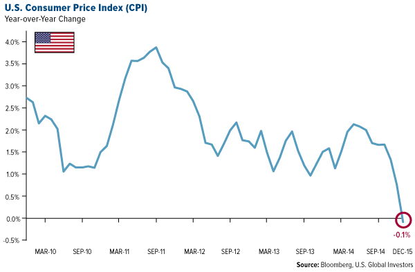 U.S. Consumer Price Index (CPI)