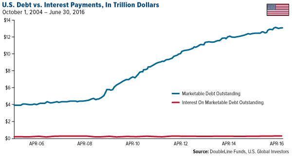 US Debt vs Interest Payments In Trillion Dollars