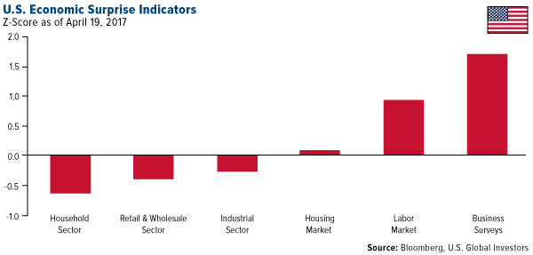 US Economic Surprise Indicators