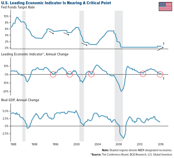 US Leading Economic Indicator Nearing Critical Point