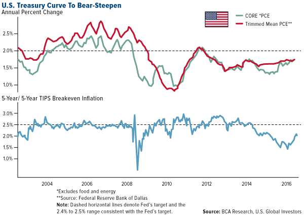 U.S. Treasury Curve to Bear-Steepen