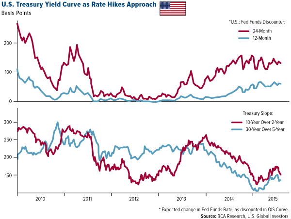 U.S. Treasury Yield Curve as Rate Hikes Approach