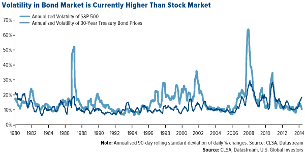 Volatility in Bond Market is Currently Higher Than Stock Market
