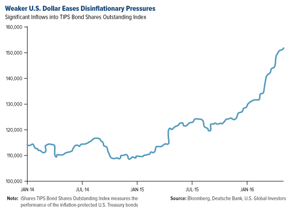Weaker U.S. Dollar Eases Disinflationary Pressures