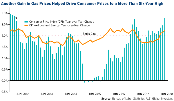 Another gain in gas prices helped drive consumer prices to a more than six-year high