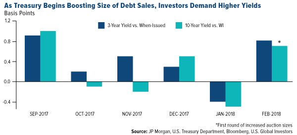 as treasury begins boosting size of debt sales investors demand higher yield