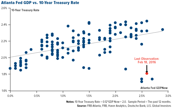 Atlanta Fed GDP vs. 10-Year Treasury Rate