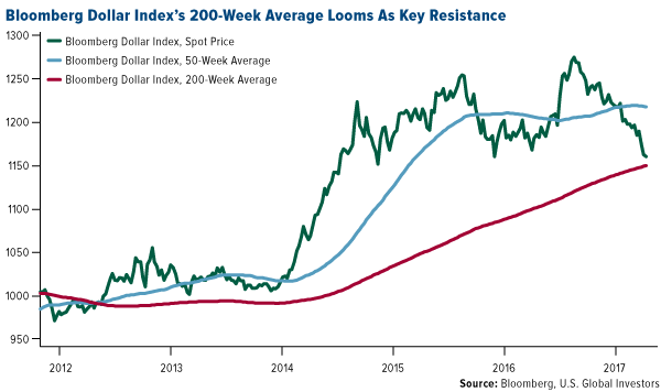 bloomberg dollar index's 200-week average looms as key resistance
