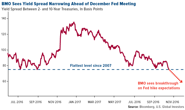 BMO sees yield spread narrowing ahead of December fed meeting