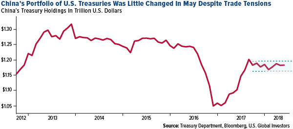 China portfolio of U.S. treasuries was little change in may despite trade tension