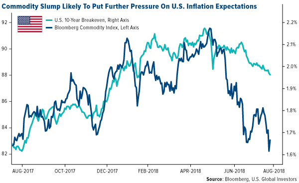 Commoditiy slump likely to put furher pressure on U.S. inflation expectations