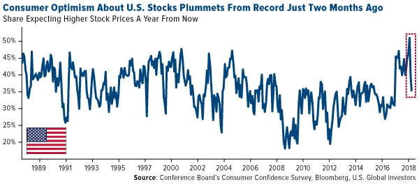consumer optimism about US stocks plummets from record just two months ago