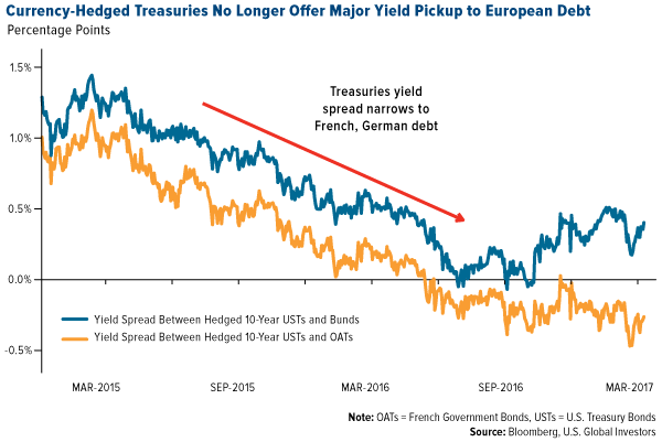 currency hedged treasuries no longer offer major yield pickup european debt