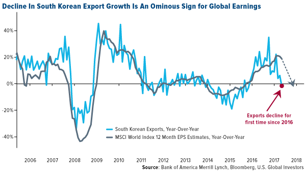 decline in south korean export growth is an ominous sign for global earnings