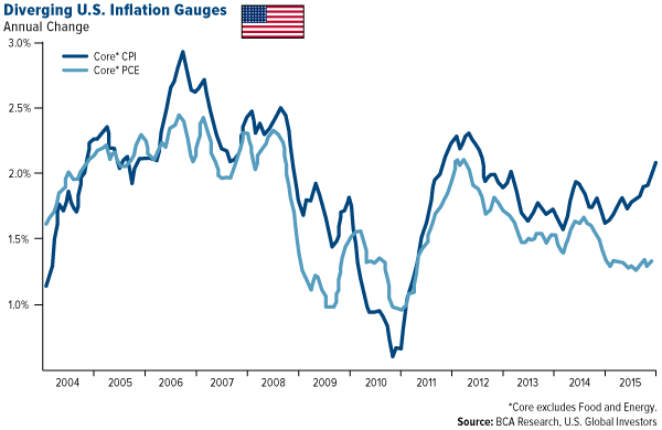 Diverging U.S. Inflation Gauges