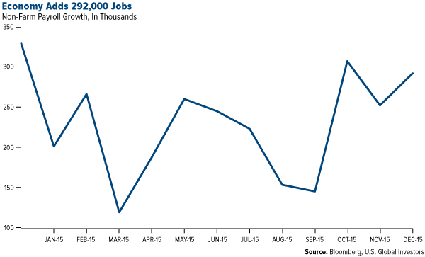 Economy Adds 292,000 Jobs