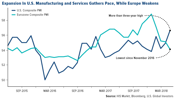 expansion in US manufacturing and services gathers pace while europe weakens