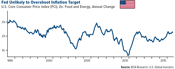 Fed Unlikely to Overshoot Inflation Target