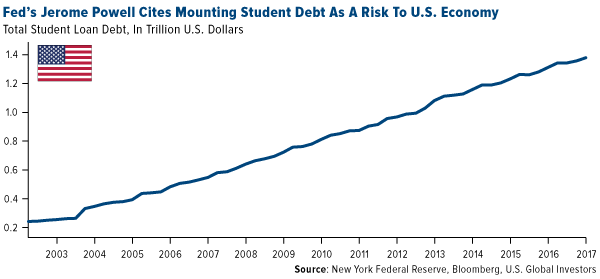 Feds Jerome Powell cites mounting student debt as a risk to US economy