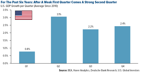 For the Past Six Years: After a Weak First Quarter Comes a Strong Second Quarter