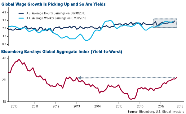 global wage growth is picking up and so are yield Bloomberg Barclays global aggregate index