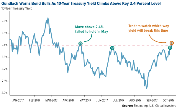 Gundlach warns bond bulls as 10 year treasury yield climbs above key percent level