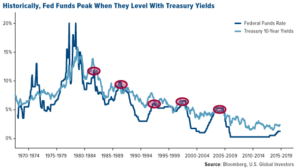 Historically fed funds peak when they level with treasury yields