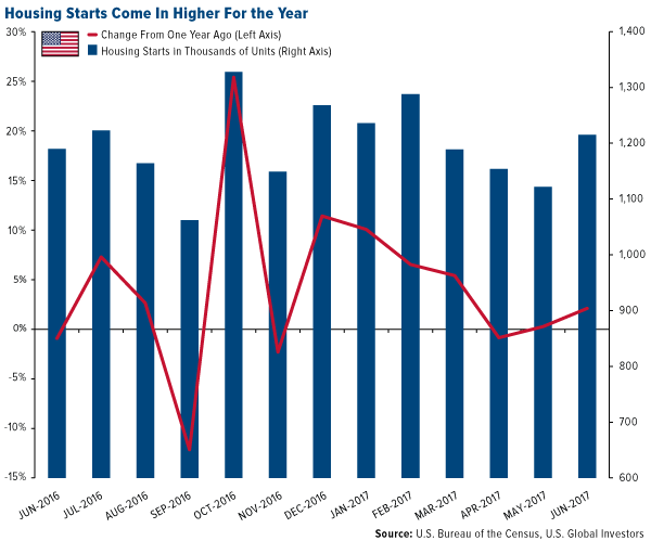 housing starts come in higher for the year