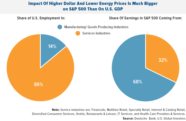 Impact of Higher Dollar and Lower Energy Prices is Much Bigger on S&P 500 Than on U.S. GDP
