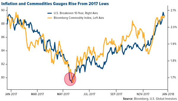 Inflation and commodities gauges rise from 2017 lows