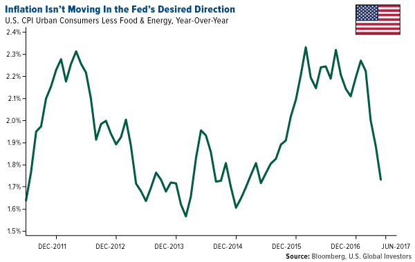 Inflation isnt mpving in feds desired direction