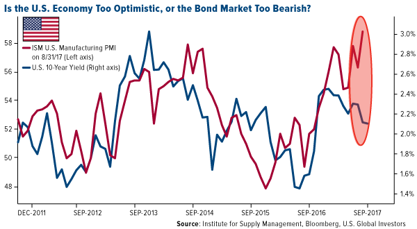 Is the US too optimistic or the bond market too bearish