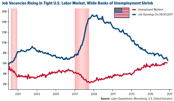 JOb vacancies rising in tight US labor market while ranks of unemployment shrink