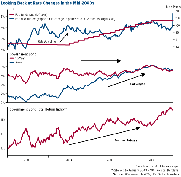 Looking back at rate changes in the mid-2000s
